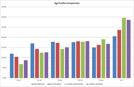 ComRes-AgeProf