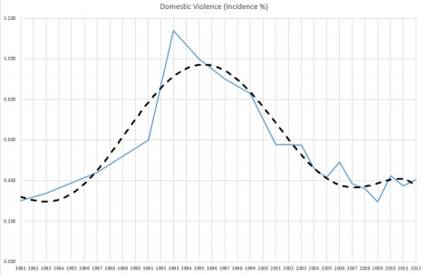 dvincidence
