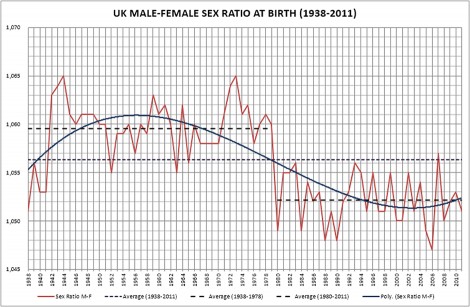 UKMFSexRatio1938-2011