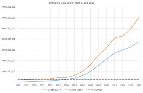 DailySearchTraffic