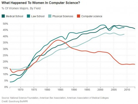 WomenCISDegrees